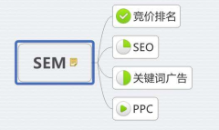 SEM和SEO的區(qū)別？